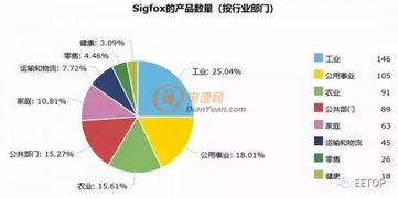 NB-IoT、LoRa與Sigfox 物聯(lián)網(wǎng)三大技術(shù)的未來爭奪戰(zhàn)